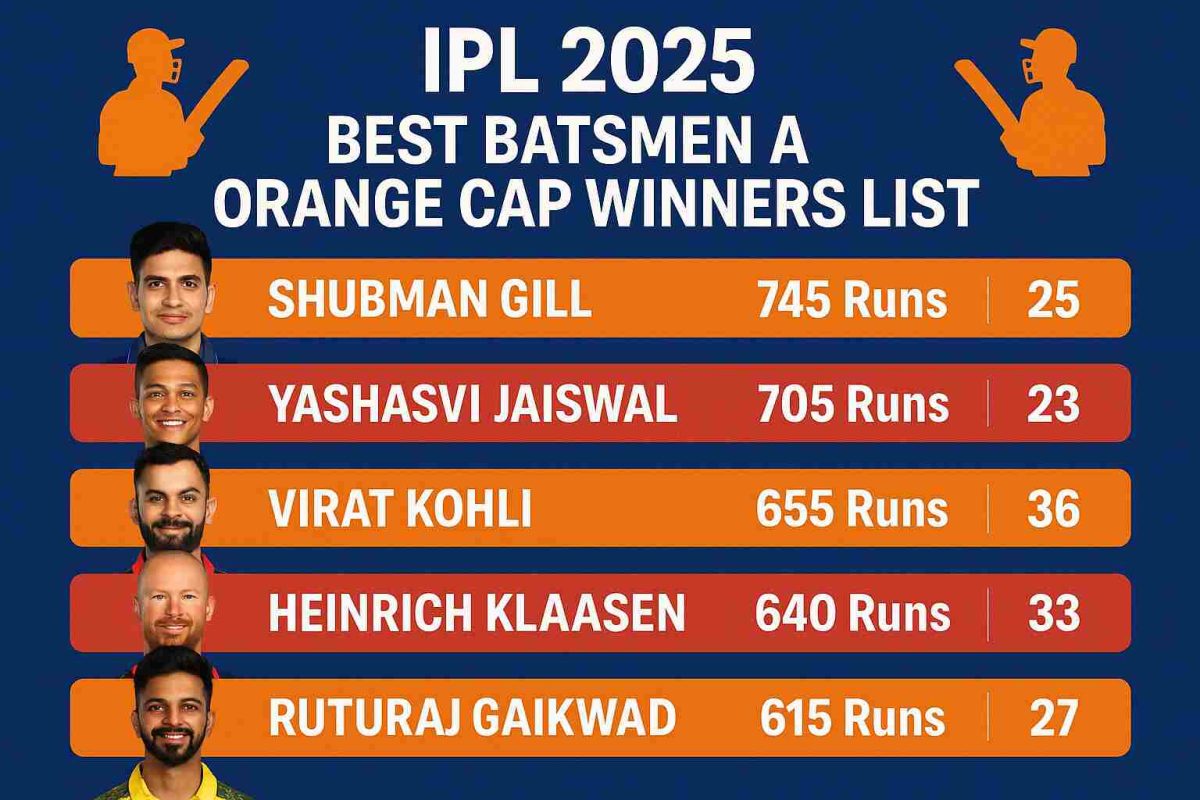 IPL 2025 Best Batsmen & Orange Cap Winners List