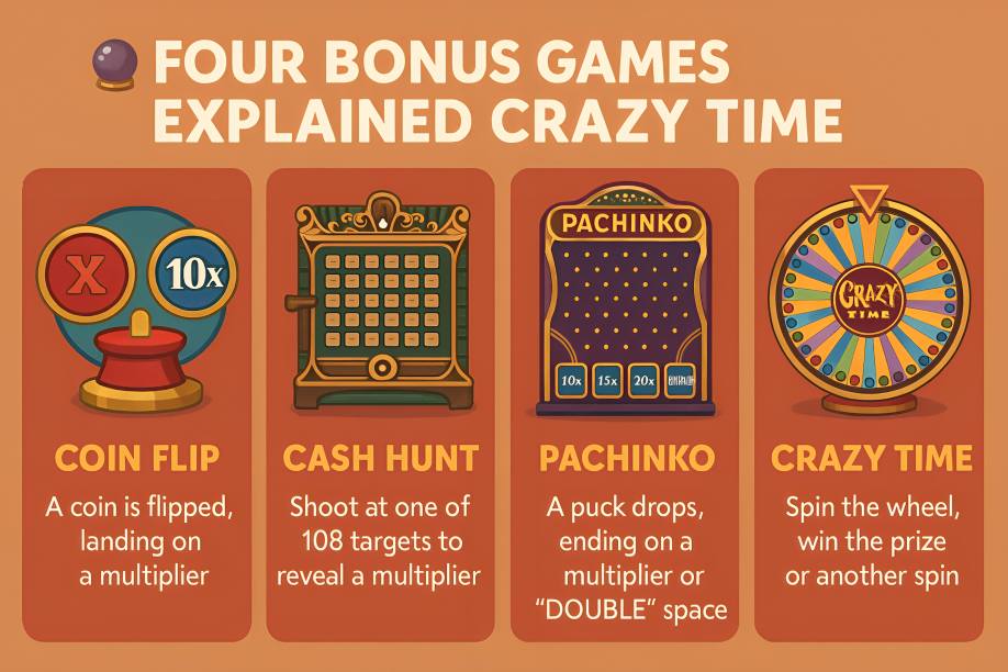 🔮 Four Bonus Games Explained
