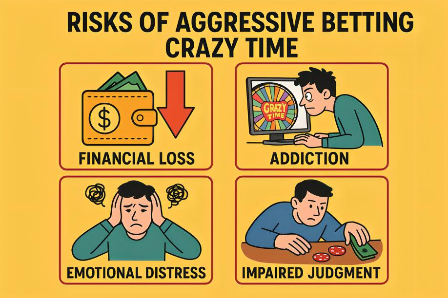 Risks of Aggressive Betting