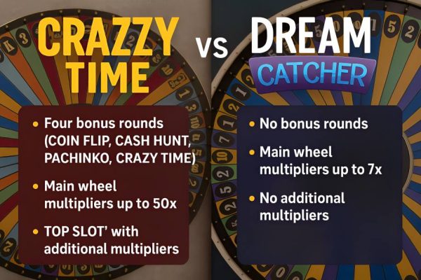 What are the main Crazy Time differences between other live casino games like Dream Catcher