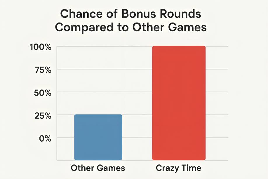 Chance of Bonus Rounds Compared to Other Games