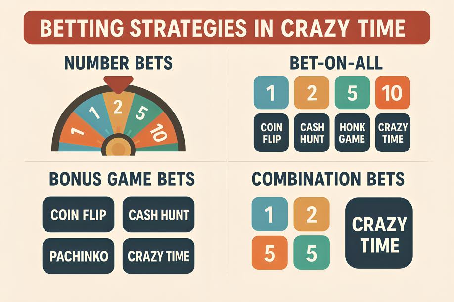 Betting Strategies in Crazy Time