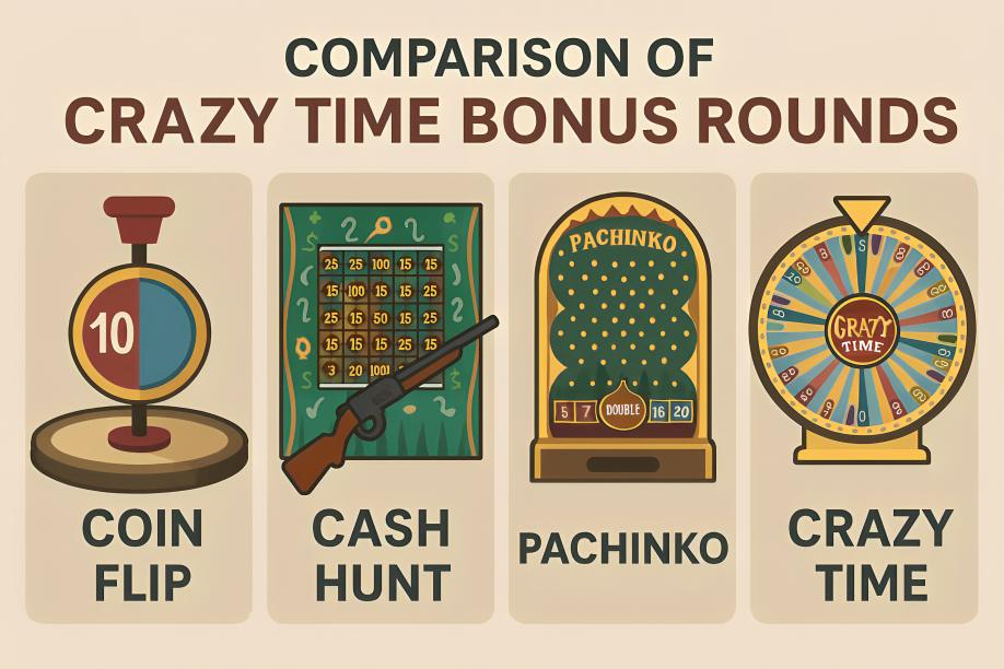 Comparison of Crazy Time Bonus Rounds